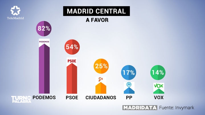 El 82% de los votantes de Podemos y el 54% de los del PSOE dan su visto bueno a esta iniciativa del Ayuntamiento / Archivo