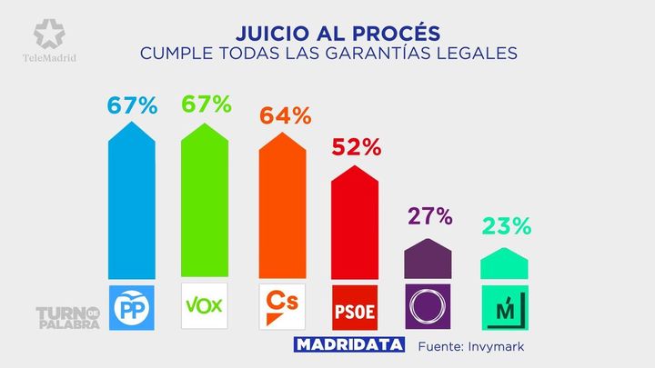 ¿Cumple el juicio del 'procés' todas las garantías legales? Así lo valoran los madrileños según su orientación política