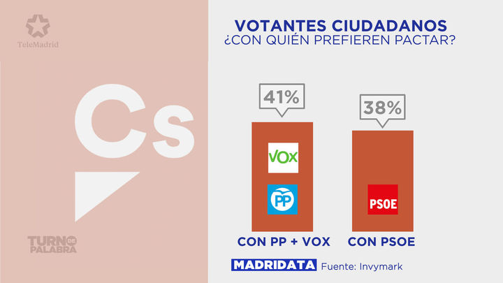 Los votantes de Ciudadanos se muestran divididos a la hora de elegir pactos