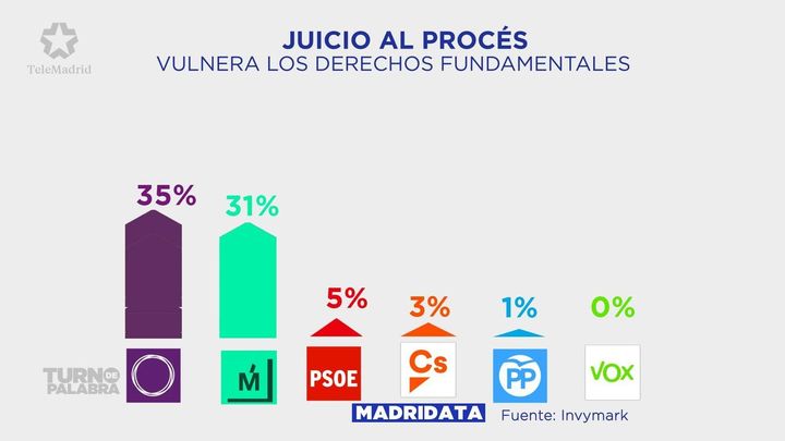 Uno de cada tres votantes de Más Madrid y Podemos creen que el juicio del 'procés' vulnera los derechos fundamentales de los acusados