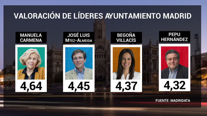 Los madrileños ponen nota a los candidatos a la Alcaldía de Madrid