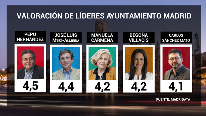 Estas son las notas que los madrileños ponen a los candidatos a la Alcaldía de Madrid