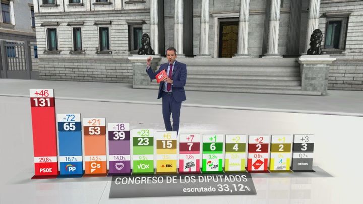 Escrutinio con el 33,12% / TELEMADRID