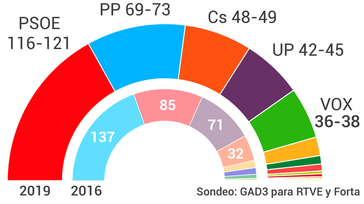 Sonde de GAD3 para RTVE y Forta / Telemadrid