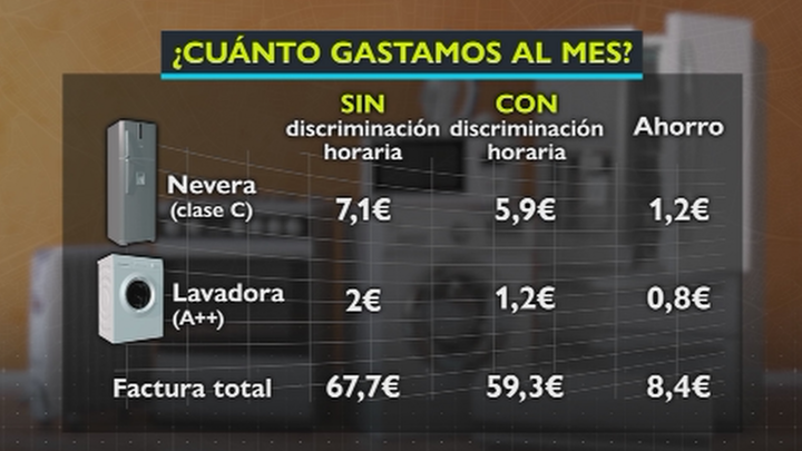 Horario y gasto de cada electrodoméstico