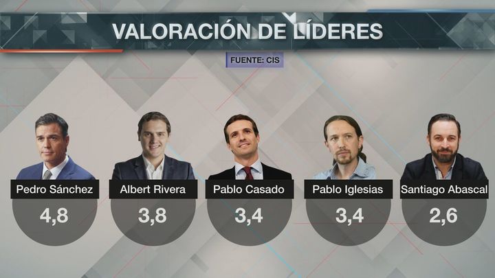 CIS junio 2019: valoración líderes políticos