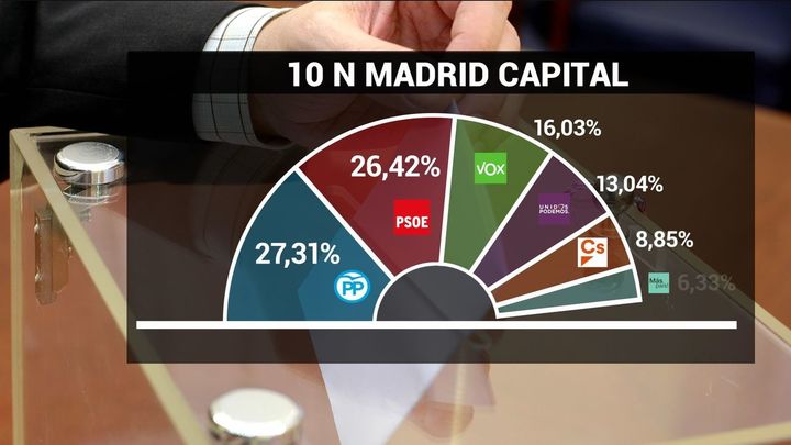 El voto en Madrid capital