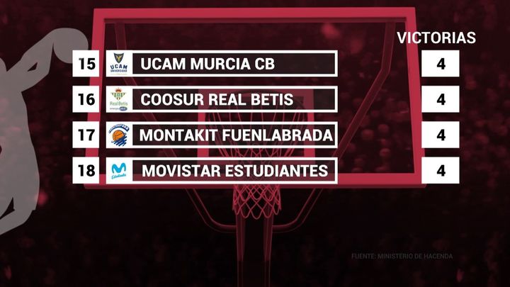 Clasificación de la Liga ACB