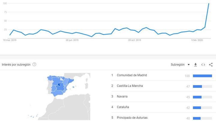 Búsquedas de la palabra 'teletrabajo' en Google