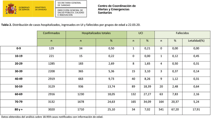 Tabla perfil coronavirus en España