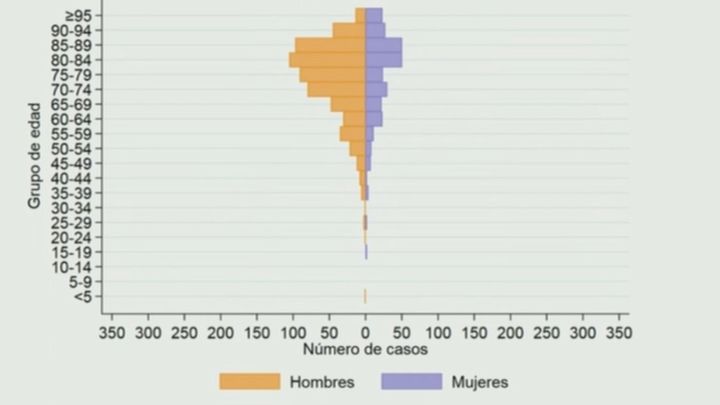 Casos de ingresos en UCI y muertos por coronavirus en España