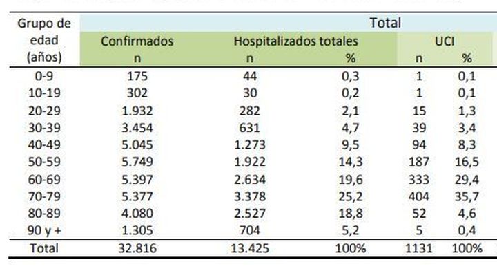 Contagios de coronavirus por edades en España