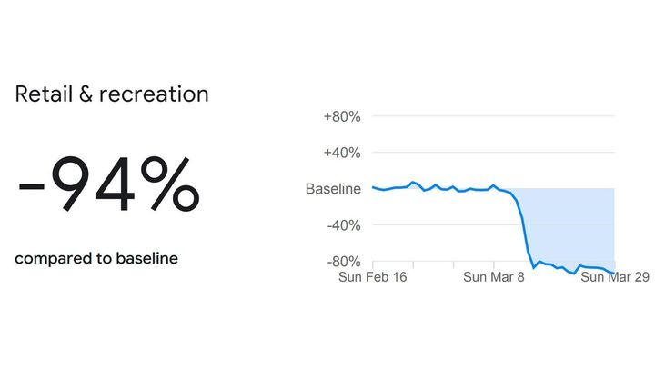 Las búsquedas sobre restaurantes y locales de ocio prácticamente se han esfumado / Google