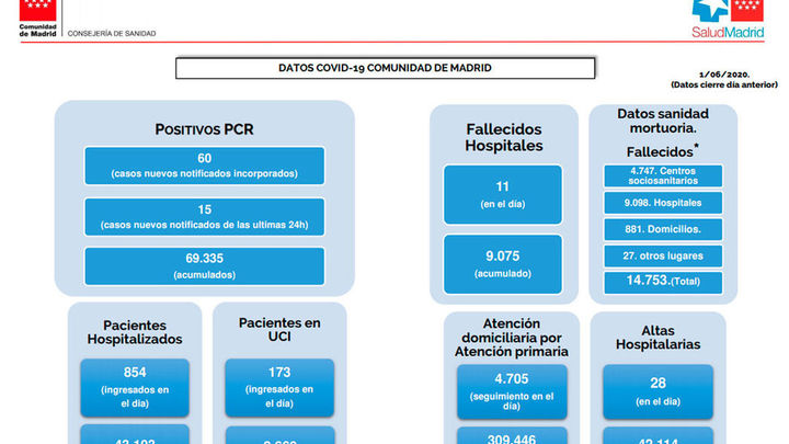 Datos Covid-19 Comunidad de Madrid 1 de junio de 2020 / @ComunidadMadrid