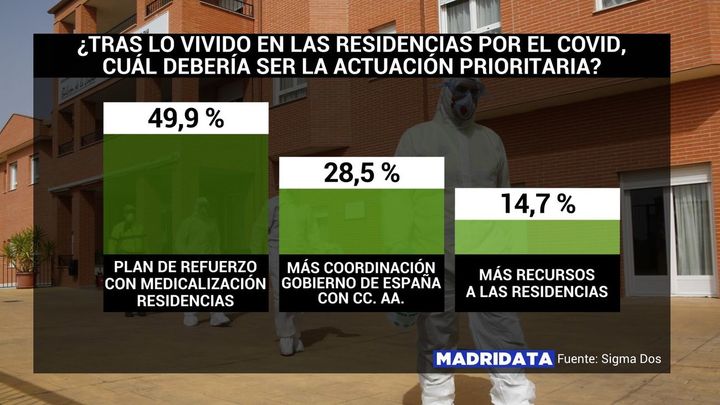 La mitad de los madrileños ve prioritario medicalizar las residencias / TELEMADRID