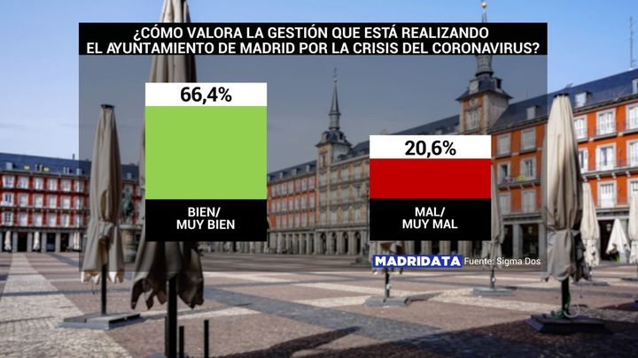 Valoración de la gestión de la crisis del coronavirus por parte del Ayuntamiento de Madrid, según la encuesta MadriData de Telemadrid / TELEMADRID