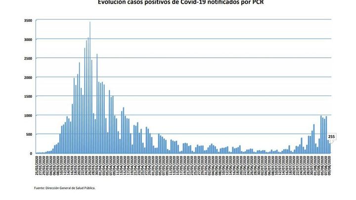 Evolución de casos de coronavirus en Madrid / Comunidad de Madrid