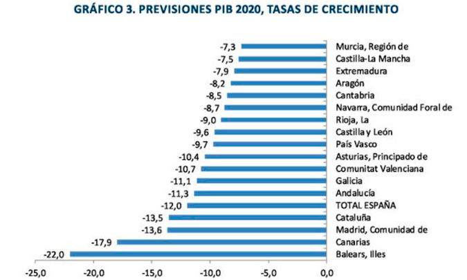 Previsiones PIB 2020 por regiones, según Funcas / Funcas