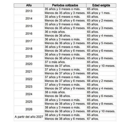 Años de jubilación y períodos cotizados / Redacción
