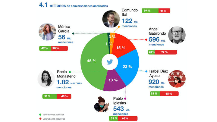 Las elecciones del 4M en Twitter / SENTISIS