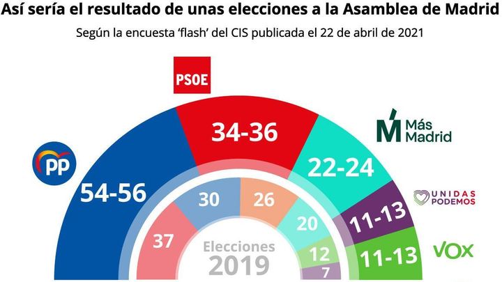 Último sondeo del CIS sobre las elecciones en Madrid / EUROPA PRESS