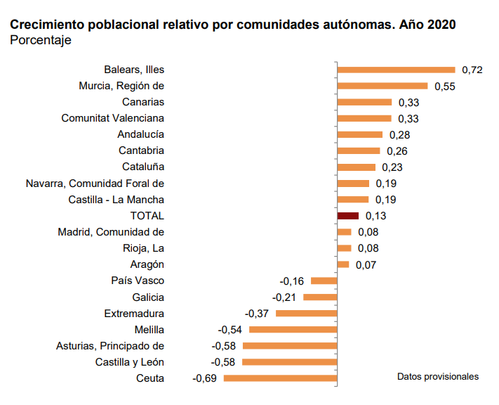 Comparativa de la evolución de la población por CCAA / INE