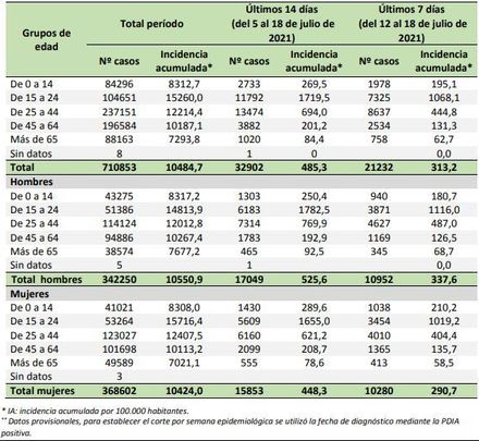 Número de casos e incidencia* de los casos confirmados de COVID-19 por grupos de edad para el total del periodo y los últimos 7 y 14 días. Comunidad de Madrid, datos a 18* de julio de 2021 / COMUNIDAD DE MADRID