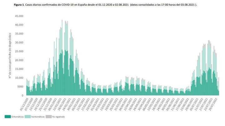 Gráfica de evolución de casos de coronavirus en España / REDACCIÓN