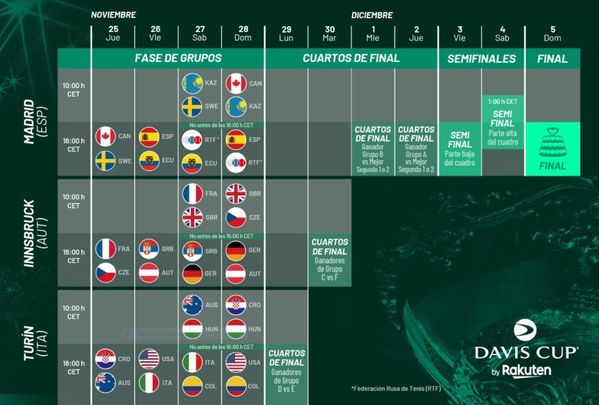 Calendario de la Copa Davis 2021 / DAVIS CUP