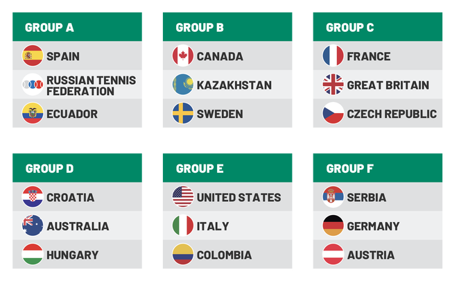 Grupos Copa Davis 2021 / daviscupfinals.com