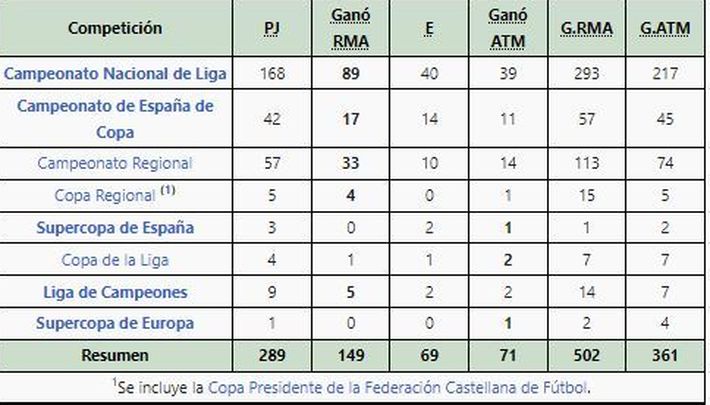 Todos los derbis madrileños / WIKIPEDIA