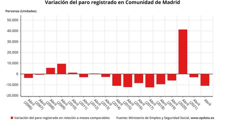 Variación del paro en la Comunidad de Madrid / EP DATA
