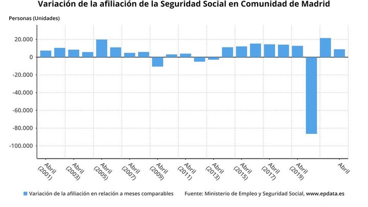 Afiliación a la Seguridad Social en la Comunidad de Madrid / EP DATA