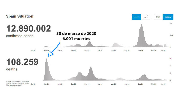 Muertes en España desde que comenzó la pandemia Covid / REDACCIÓN