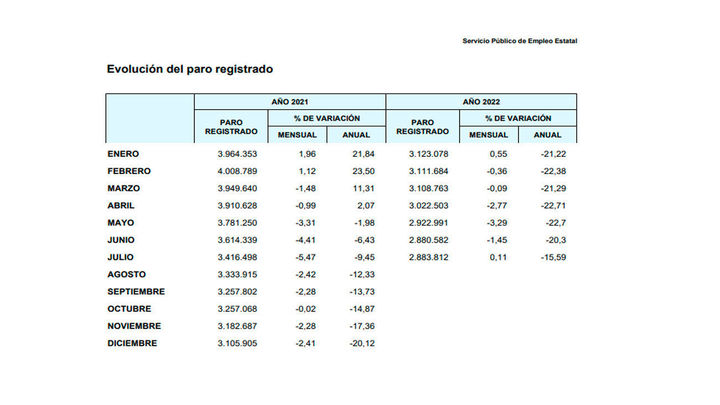 Evolución del paro desde enero de 2022 (SEPE) / REDACCIÓN