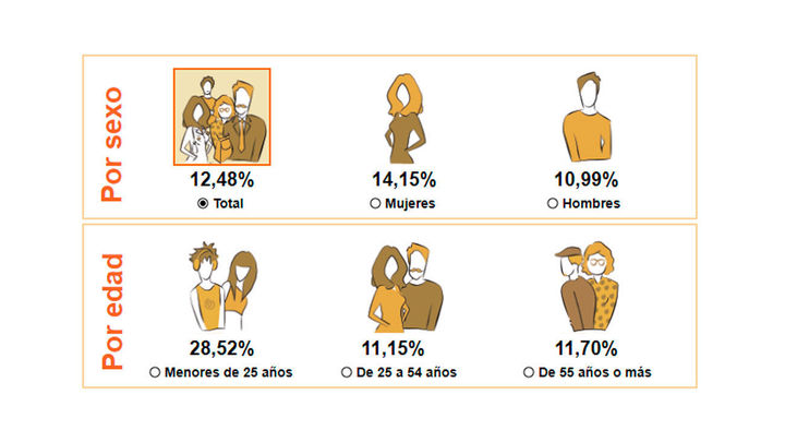 Paro por franjas de sexo y edad / INE