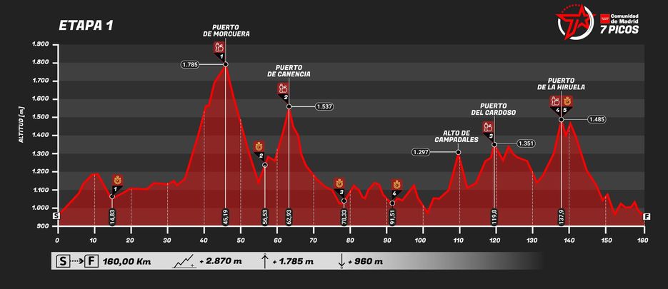 Etapa 1 de Madrid 7 Picos / FMCICLISMO