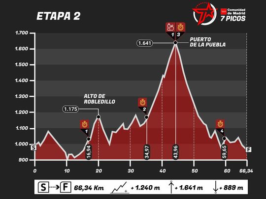 Etapa 2 de Madrid 7 Picos / FMCICLISMO