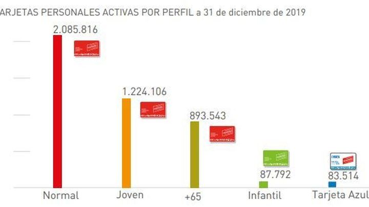 Tarjetas activas por perfil en pandemia / Consorcio de Transporte de Madrid
