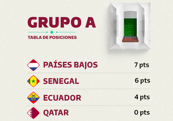 Clasificación del Grupo A / @roadto2022es