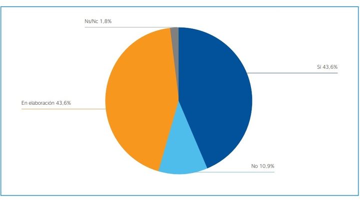 Disposición de un Plan de Digitalización de Centro (PDC) / Fundación FAD y BBVA