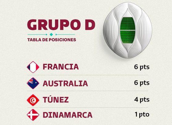 Clasificación del Grupo D / @roadto2022es