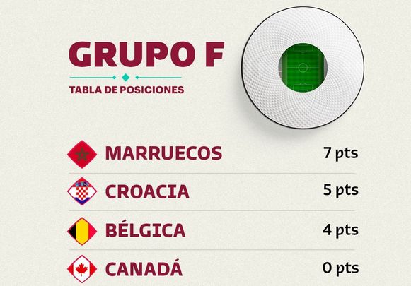 Clasificación del Grupo F / roadto2022es