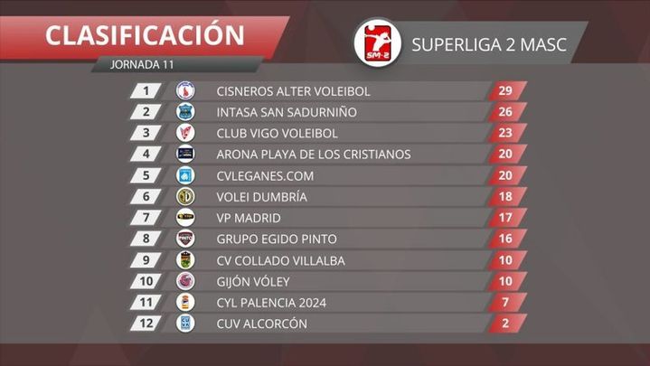 Clsificación / FEDERACIÓN MADRILEÑA DE VOLEIBOL