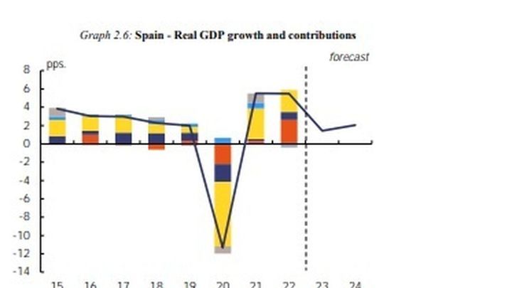 Previsiones de la Comisión Europea / COMISION EUROPEA