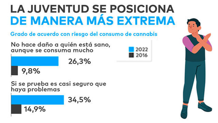 La juventud se posiciona de forma más extrema sobre el riesgo del consumo de cannabis / FaD