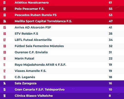 Clasificacion / RFEF