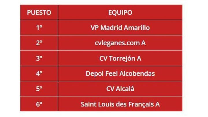 Clasificación final 1ª División Infantil femenina / FEDERACION MADRILEÑA DE VOLEIBOL