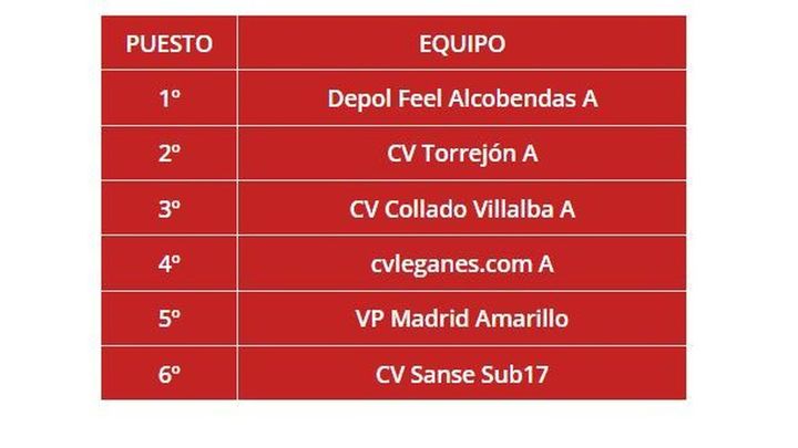 Clasificación final 1ª División Juvenil femenina / FEDERACION MADRILEÑA DE VOLEIBOL