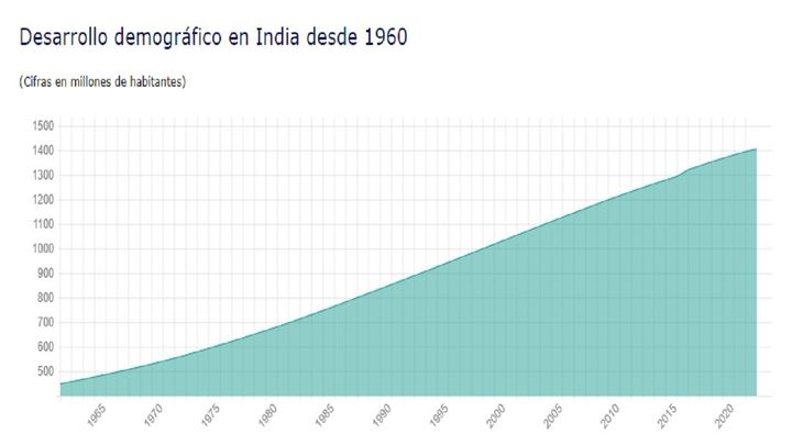 Desarrollo demográfico en India / DATOSMUNDIAL.COM